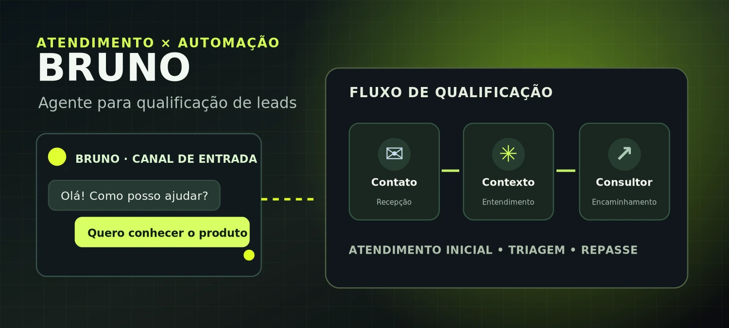 Visual ilustrativo do agente Bruno com atendimento automático e qualificação de leads